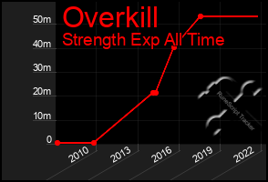 Total Graph of Overkill