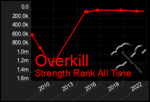 Total Graph of Overkill