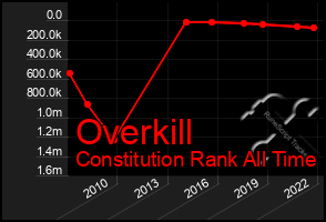 Total Graph of Overkill