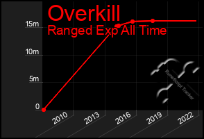 Total Graph of Overkill