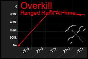 Total Graph of Overkill