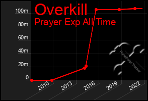 Total Graph of Overkill