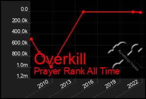 Total Graph of Overkill