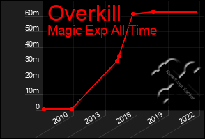 Total Graph of Overkill