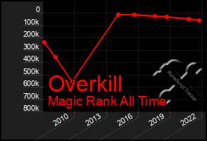 Total Graph of Overkill