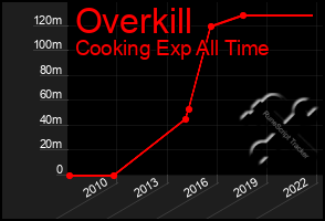 Total Graph of Overkill