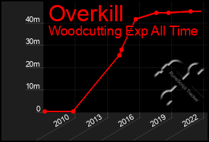 Total Graph of Overkill