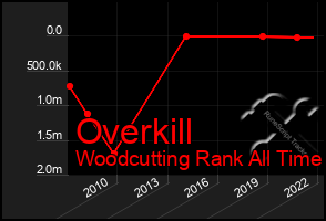 Total Graph of Overkill