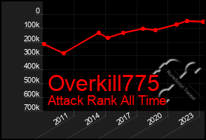 Total Graph of Overkill775