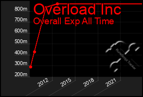 Total Graph of Overload Inc