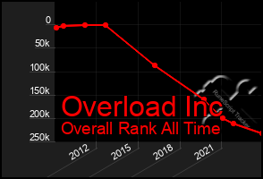 Total Graph of Overload Inc