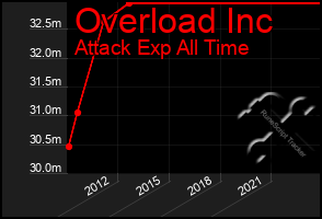 Total Graph of Overload Inc