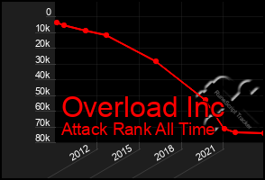 Total Graph of Overload Inc