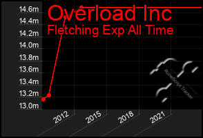 Total Graph of Overload Inc