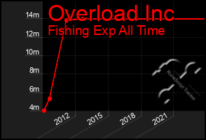 Total Graph of Overload Inc