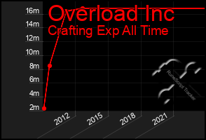 Total Graph of Overload Inc