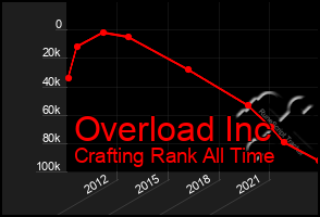 Total Graph of Overload Inc