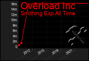 Total Graph of Overload Inc