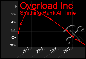 Total Graph of Overload Inc