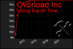 Total Graph of Overload Inc