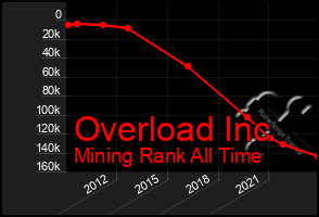 Total Graph of Overload Inc