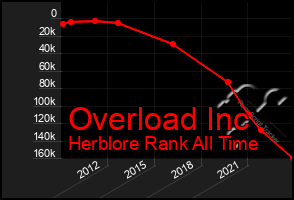 Total Graph of Overload Inc