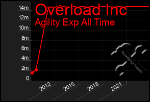 Total Graph of Overload Inc