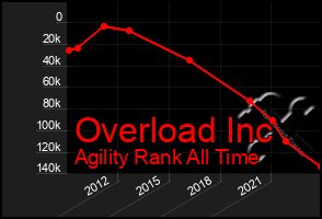 Total Graph of Overload Inc