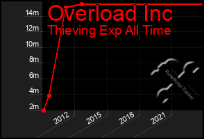 Total Graph of Overload Inc