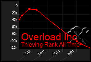 Total Graph of Overload Inc