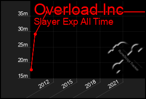 Total Graph of Overload Inc