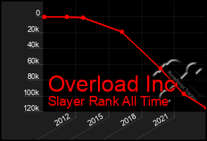 Total Graph of Overload Inc