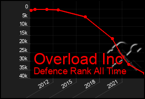 Total Graph of Overload Inc