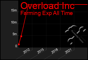 Total Graph of Overload Inc