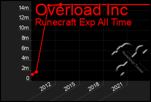 Total Graph of Overload Inc