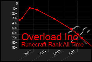 Total Graph of Overload Inc