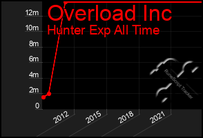 Total Graph of Overload Inc