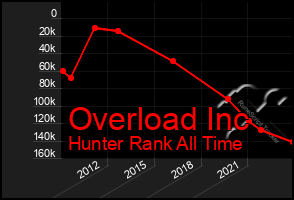 Total Graph of Overload Inc