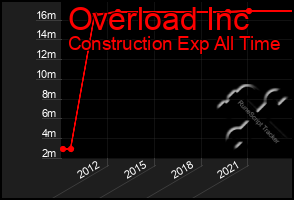 Total Graph of Overload Inc