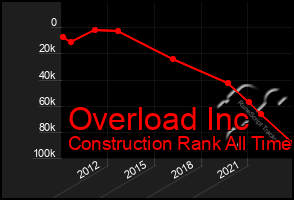 Total Graph of Overload Inc