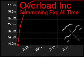 Total Graph of Overload Inc