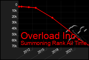 Total Graph of Overload Inc