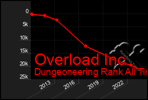 Total Graph of Overload Inc