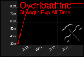 Total Graph of Overload Inc