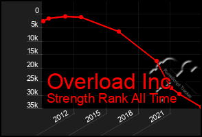 Total Graph of Overload Inc