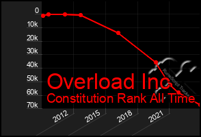 Total Graph of Overload Inc