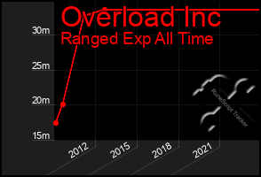 Total Graph of Overload Inc