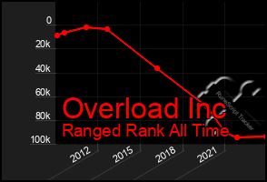 Total Graph of Overload Inc