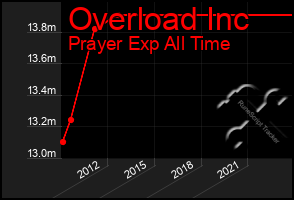 Total Graph of Overload Inc