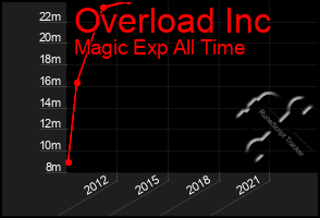 Total Graph of Overload Inc